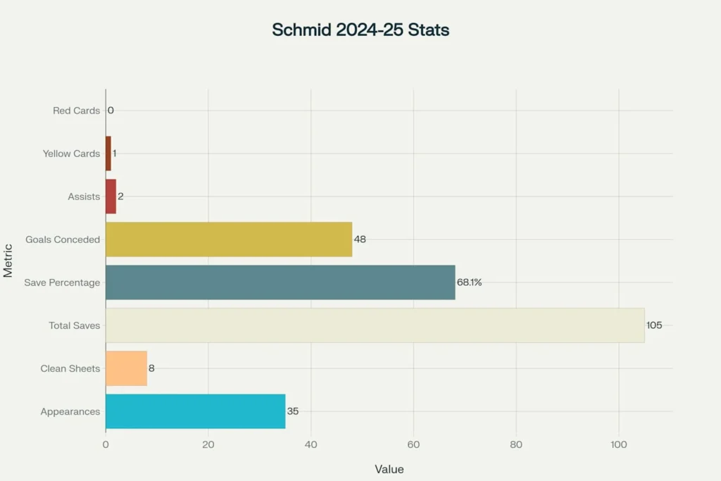 Nicolas Schmid's 2024-25 Championship Season Statistics
