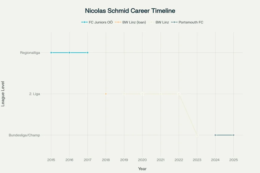 Nicolas Schmid's Career Progression