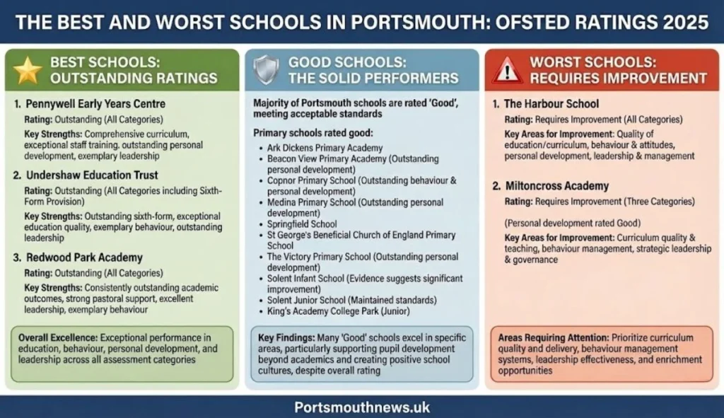 Best and worst schools Portsmouth Ofsted 2025