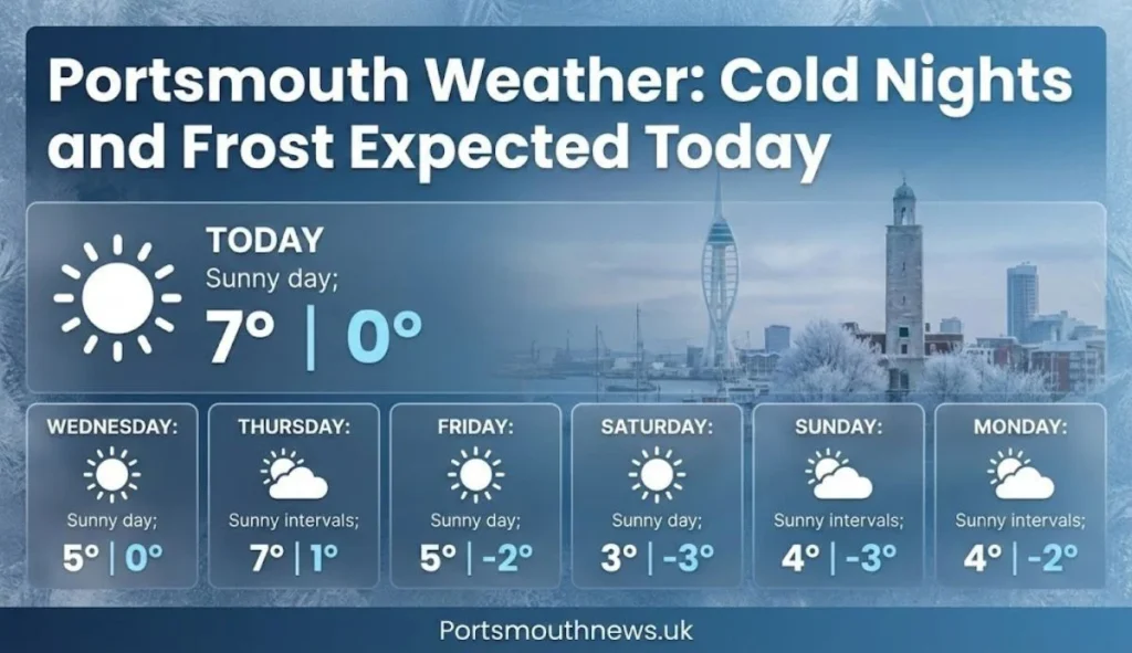Portsmouth weather update full week
